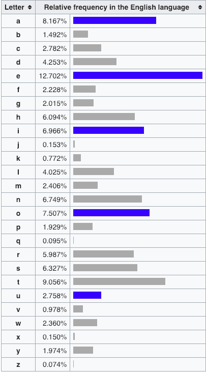 letter-frequency